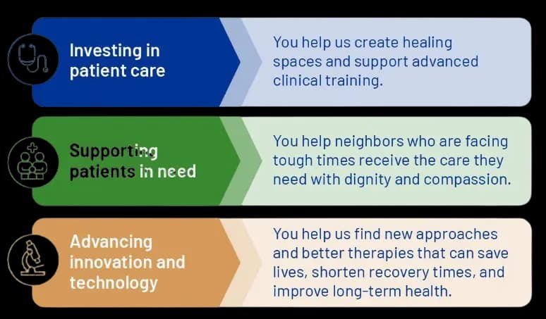 Investing in patient care, supporting patients in need, advancing innovation and technology.